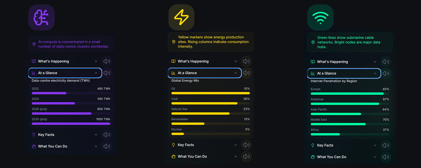 AI compute, the global energy mix, and internet penetration by region: three more topic cards from the live experience.