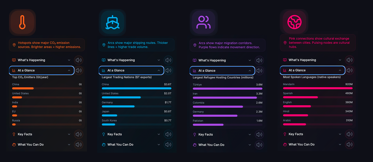 Topic cards from the live product: climate, trade, migration, and culture, each with a narrated explainer and a live At a Glance ranking.